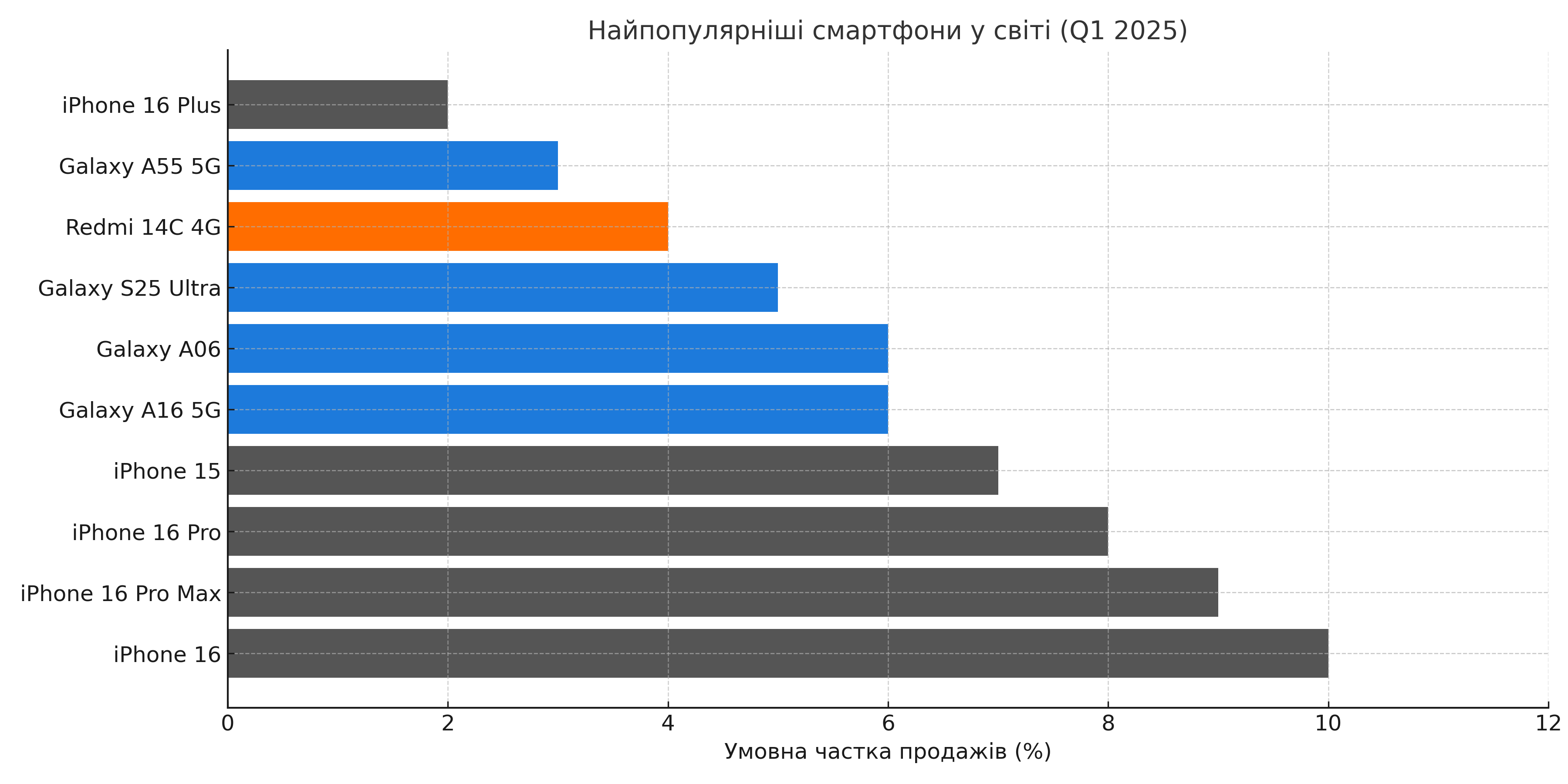iPhone 16 найпопулярніший смартфон 2025